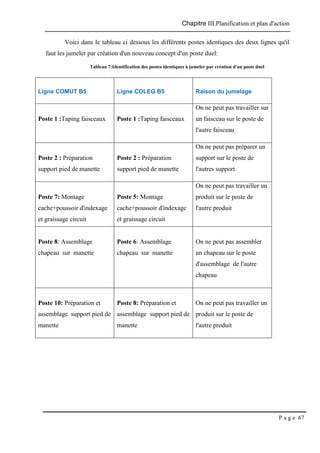 Chapitre III.Planification et plan d'action
P a g e 67
Voici dans le tableau ci dessous les différents postes identiques des deux lignes qu'il
faut les jumeler par création d'un nouveau concept d'un poste duel:
Tableau 7:Identification des postes identiques à jumeler par création d'un poste duel

 Ligne COMUT B5

 Ligne COLEG B5

 Raison du jumelage

 Poste 1 :Taping faisceaux

 Poste 1 :Taping faisceaux
 On ne peut pas travailler sur
un faisceau sur le poste de
l'autre faisceau

 Poste 2 : Préparation
support pied de manette

 Poste 2 : Préparation
support pied de manette
 On ne peut pas préparer un
support sur le poste de
l'autres support

 Poste 7: Montage
cache+poussoir d'indexage
et graissage circuit

 Poste 5: Montage
cache+poussoir d'indexage
et graissage circuit
 On ne peut pas travailler un
produit sur le poste de
l'autre produit

 Poste 8: Assemblage
chapeau sur manette

 Poste 6: Assemblage
chapeau sur manette

 On ne peut pas assembler
un chapeau sur le poste
d'assemblage de l'autre
chapeau

 Poste 10: Préparation et
assemblage support pied de
manette

 Poste 8: Préparation et
assemblage support pied de
manette

 On ne peut pas travailler un
produit sur le poste de
l'autre produit
 