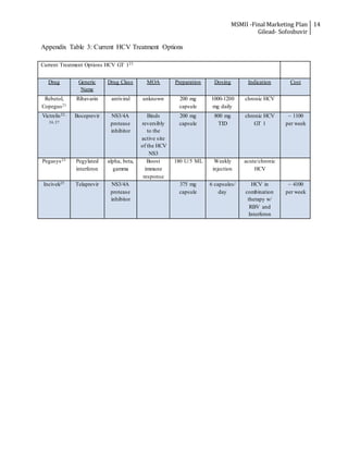 MSMII -Final Marketing Plan
Gilead- Sofosbuvir
14
Appendix Table 3: Current HCV Treatment Options
Current Treatment Options HCV GT 123
Drug Generic
Name
Drug Class MOA Preparation Dosing Indication Cost
Rebetol,
Copegus21
Ribavarin antiviral unknown 200 mg
capsule
1000-1200
mg daily
chronic HCV
Victrelis22,
24, 27
Boceprevir NS3/4A
protease
inhibitor
Binds
reversibly
to the
active site
of the HCV
NS3
200 mg
capsule
800 mg
TID
chronic HCV
GT 1
~ 1100
per week
Pegasys23 Pegylated
interferon
alpha, beta,
gamma
Boost
immune
response
180 U/5 ML Weekly
injection
acute/chronic
HCV
Incivek25 Telaprevir NS3/4A
protease
inhibitor
375 mg
capsule
6 capsules/
day
HCV in
combination
therapy w/
RBV and
Interferon
~ 4100
per week
 