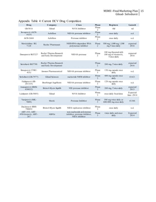 MSMII -Final Marketing Plan
Gilead- Sofosbuvir
15
Appendix Table 4: Current HCV Drug Competition
Drug Company Class Phase Regimen Launch
GS-5816 Gilead N55A Inhibitor
Phase
2
tbd nd
Sovaprevir (ACH-
1625)
Achillion NS3/4A protease inhibitor
Phase
2
once daily n.d.
ACH-2684 Achillion Protease inhibitor
Phase
2
once daily n.d.
Mericitabine RG
7128
Roche/ Pharmasset
NS5B RNA-dependent RNA
polymerase inhibitor
Phase
2
500 mg, 1,000 mg, 1,500
mg Twice-daily
expected
2016
Danoprevir RG7227
Roche/ Pharma Research
and Early Development
NS3/4A protease
Phase
2
100 mg (boosted with
100 mg of ritonavir),
Twice-daily
expected
2016
Setrobuvir RG7790
Roche/ Pharma Research
and Early Development
Phase
2
200 mg, Twice-daily
expected
2016
Simeprevir (TMC-
435)
Janssen Pharmaceutical NS3/4A protease inhibitor
Phase
3
150 mg capsule once
daily
n.d.
Sofosbuvir (GS-7977) Gilead Sciences nucleotide NS5B inhibitor
Phase
3
400 mg capsule once
daily
41621
Faldaprevir (BI-
201335)
Boerhinger Ingelheim NS3/4A protease inhibitor
Phase
3
120 mg capsule once
daily
n.d.
Asunaprevir (BMS-
650032)
Bristol-Myers Squibb NS3 protease inhibitor
Phase
3
200 mg, Twice-daily
expected
2015
Leidipasiv (GS-5885) Gilead N55A Inhibitor
Phase
3
once-daily fixed dose
Expected
June -2014
Vaniprevir (MK-
7009)
Merck Protease Inhibitor
Phase
3
300 mg twice daily or
600-800 mg once daily
41346
Daclatasvir BMS
790052
Bristol-Myers Squibb NS5A replication inhibitor
Phase
3
once daily n.d.
ABT-333, ABT-
450/ritonavir, ABT-
267
AbbVie
non-nucleoside polymerase
inhibitor, protease inhibitor,
NS5A inhibitor
Phase
3
twice daily and once
daily
Expected
2014
 