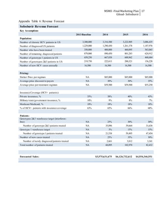 MSMII -Final Marketing Plan
Gilead- Sofosbuvir
17
Appendix Table 6: Revenue Forecast
Sofosbuvir Revenue Forecast
Key Assumptions
2013 Baseline 2014 2015 2016
Population:
Number of chronic HCV patients in US 3,300,000 3,316,500 3,222,905 3,086,435
Number of diagnosed US patients 1,229,000 1,290,450 1,261,378 1,187,976
Number who have been treated 350,000 400,000 460,095 563,065
Number of remaining diagnosed patients 879,000 890,450 801,283 624,912
Number of genotype 1 patients in US 659,250 667,838 600,962 468,684
Number of genotypes 2&3 patients in US 219,750 222,613 200,321 156,228
Number of new HCV cases annually 16,500 16,500 16,500 16,500
Pricing:
Sticker Price per regimen NA $85,000 $85,000 $85,000
Average price discount to payers NA 30% 30% 35%
Average price per treatment regimen NA $59,500 $59,500 $55,250
Insurance Coverage (HCV+ patients):
Private insurance, % 35% 38% 40% 43%
Military/state/government insurance,% 10% 9% 8% 7%
Medicare/Medicaid, % 18% 18% 18% 18%
% of HCV+ patients with insurance coverage 63% 65% 66% 68%
Patients:
Genotypes 2&3 warehouse target (interferon-
free) NA 25% 30% 30%
Number of genotype 2&3 patients treated NA 35,896 39,664 31,636
Genotype 1 warehouse target NA 5% 15% 15%
Number of genotype 1 patients treated NA 21,538 59,495 47,454
Number of new cases treated NA 25% 35% 30%
Number of newly diagnosed patients treated NA 2,661 3,812 3,341
Total number of patients treated NA 60,095 102,970 82,432
Forecasted Sales: $3,575,631,675 $6,126,732,612 $4,554,346,551
 