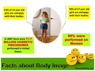 53% of 13 year old
girls are unhappy
with their bodies.
78% of 17 year old
girls are unhappy
with their bodies.
Dosomething.org
In 2007 there were 11.7
MILLION COSMETIC
PROCEDURES
performed in United
States.
90% were
performed on
Women
 