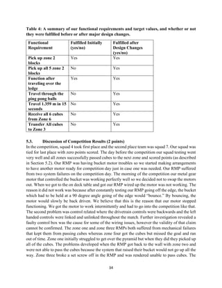 34
Table 4: A summary of our functional requirements and target values, and whether or not
they were fulfilled before or after major design changes.
Functional
Requirement
Fulfilled Initially
(yes/no)
Fulfilled after
Design Changes
(yes/no)
Pick up zone 2
blocks
Yes Yes
Pick up all 5 zone 2
blocks
No Yes
Function after
traveling over the
ledge
Yes Yes
Travel through the
ping pong balls
No Yes
Travel 1.359 m in 15
seconds
No Yes
Receive all 6 cubes
from Zone 6
No Yes
Transfer All cubes
to Zone 3
No Yes
5.3. Discussion of Competition Results (2 points)
In the competition, squad 4 took first place and the second place team was squad 7. Our squad was
tied for last place with zero points scored. The day before the competition our squad testing went
very well and all zones successfully passed cubes to the next zone and scored points (as described
in Section 5.2). Our RMP was having bucket motor troubles so we started making arrangements
to have another motor ready for competition day just in case one was needed. Our RMP suffered
from two system failures on the competition day. The morning of the competition our metal gear
motor that controlled the bucket was working perfectly well so we decided not to swap the motors
out. When we got to the on deck table and got our RMP wired up the motor was not working. The
reason it did not work was because after constantly testing our RMP going off the edge, the bucket
which had to be held at a 90 degree angle going of the edge would “bounce.” By bouncing, the
motor would slowly be back driven. We believe that this is the reason that our motor stopped
functioning. We got the motor to work intermittently and had to go into the competition like that.
The second problem was control related where the drivetrain controls were backwards and the left
handed controls were linked and unlinked throughout the match. Further investigation revealed a
faulty control box was the cause for some of the wiring issues, however the validity of that claim
cannot be confirmed. The zone one and zone three RMPs both suffered from mechanical failures
that kept them from passing cubes whereas zone four got the cubes but missed the goal and ran
out of time. Zone one initially struggled to get over the pyramid but when they did they picked up
all of the cubes. The problems developed when the RMP got back to the wall with zone two and
were not able to pass the cubes because the system that raised their bucket would not go up all the
way. Zone three broke a set screw off in the RMP and was rendered unable to pass cubes. The
 