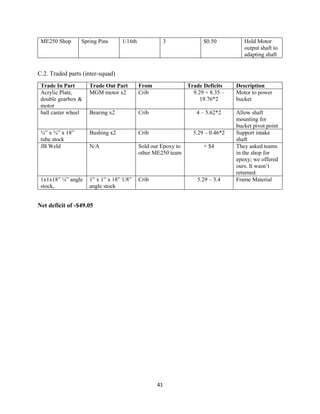 41
ME250 Shop Spring Pins 1/16th 3 $0.50 Hold Motor
output shaft to
adapting shaft
C.2. Traded parts (inter-squad)
Trade In Part Trade Out Part From Trade Deficits Description
Acrylic Plate,
double gearbox &
motor
MGM motor x2 Crib 9.29 + 8.35 –
19.76*2
Motor to power
bucket
ball caster wheel Bearing x2 Crib 4 – 5.62*2 Allow shaft
mounting for
bucket pivot point
¾” x ¾” x 18”
tube stock
Bushing x2 Crib 3.29 – 0.46*2 Support intake
shaft
JB Weld N/A Sold our Epoxy to
other ME250 team
+ $4 They asked teams
in the shop for
epoxy; we offered
ours. It wasn’t
returned.
1x1x18” ¼” angle
stock,
1” x 1” x 18” 1/8”
angle stock
Crib 5.29 – 3.4 Frame Material
Net deficit of -$49.05
 