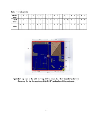 5
Table 1: Scoring table
Initial
zone
1 1 1 1 1 2 2 2 2 2 3 3 3 3 3 4 4 4 4 4
Final
zone
1 2 3 4 G 1 2 3 4 G 1 2 3 4 G 1 2 3 4 G
score
0 1 3 5 7 0 0 1 3 5 0 0 0 1 3 0 0 0 0 1
Figure 1: A top view of the table showing all four zones, the yellow boundaries between
them, and the starting positions of the RMP's and cubes within each zone.
 