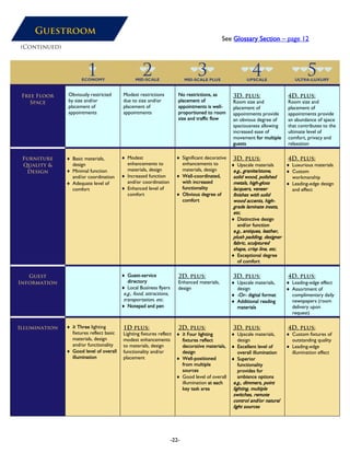 Guestroom
See Glossary Section – page 12
(Continued)
Free Floor
Space
Obviously restricted
by size and/or
placement of
appointments
Modest restrictions
due to size and/or
placement of
appointments
No restrictions, as
placement of
appointments is well-
proportioned to room
size and traffic flow
3D, plus:
Room size and
placement of
appointments provide
an obvious degree of
spaciousness allowing
increased ease of
movement for multiple
guests
4D, plus:
Room size and
placement of
appointments provide
an abundance of space
that contributes to the
ultimate level of
comfort, privacy and
relaxation
Furniture
Quality &
Design
♦ Basic materials,
design
♦ Minimal function
and/or coordination
♦ Adequate level of
comfort
♦ Modest
enhancements to
materials, design
♦ Increased function
and/or coordination
♦ Enhanced level of
comfort
♦ Significant decorative
enhancements to
materials, design
♦ Well-coordinated,
with increased
functionality
♦ Obvious degree of
comfort
3D, plus:
♦ Upscale materials
e.g., granite/stone,
solid wood, polished
metals, high-gloss
lacquers, veneer
finishes with solid
wood accents, high-
grade laminate insets,
etc.
♦ Distinctive design
and/or function
e.g., antiques, leather,
plush padding, designer
fabric, sculptured
shape, crisp line, etc.
♦ Exceptional degree
of comfort
4D, plus:
♦ Luxurious materials
♦ Custom
workmanship
♦ Leading-edge design
and effect
Guest
Information
♦ Guest-service
directory
♦ Local Business flyers
e.g., food, attractions,
transportation, etc.
♦ Notepad and pen
2D, plus:
Enhanced materials,
design
3D, plus:
♦ Upscale materials,
design
♦ -Or- digital format
♦ Additional reading
materials
4D, plus:
♦ Leading-edge effect
♦ Assortment of
complimentary daily
newspapers (room
delivery upon
request)
Illumination ♦ ≥ Three lighting
fixtures reflect basic
materials, design
and/or functionality
♦ Good level of overall
illumination
1D plus:
Lighting fixtures reflect
modest enhancements
to materials, design
functionality and/or
placement
2D, plus:
♦ ≥ Four lighting
fixtures reflect
decorative materials,
design
♦ Well-positioned
from multiple
sources
♦ Good level of overall
illumination at each
key task area
3D, plus:
♦ Upscale materials,
design
♦ Excellent level of
overall illumination
♦ Superior
functionality
provides for
ambiance options
e.g., dimmers, point
lighting, multiple
switches, remote
control and/or natural
light sources
4D, plus:
♦ Custom fixtures of
outstanding quality
♦ Leading-edge
illumination effect
-22-
 