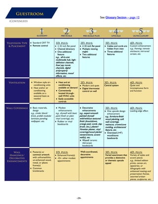 Guestroom
See Glossary Section – page 12
(Continued)
Television Type
& Placement
♦ Standard CRT TV
♦ Remote control
1D, plus:
♦ ≤ 32 inch flat panel
♦ Channel directory
♦ One additional
feature
e.g., all-in-one
multimedia hub, high-
definition channels,
free/ pay movie
channels, digital
art/property
information, mood
effects, etc.
2D, plus:
♦ ≥ 32 inch flat panel
♦ Multiple viewing
angles
♦ Two additional
features
3D, plus:
♦ Cables and cords are
hidden from view
♦ Three additional
features
4D, plus:
Custom enhancement
e.g., framing, remote
enclosure, mirrored
screen, etc.
Ventilation ♦ Window style air-
conditioning units
♦ Heat and/or air
conditioning
available on a
seasonal basis as
needed
♦ Heat and air
conditioning
available on demand
♦ Conveniently
located through-
wall HVAC units
♦ Easily accessible
controls
2D, plus:
♦ Modern and quiet
♦ Digital thermostat
control on wall
3D, plus:
Central system
4D, plus:
Quiet and
inconspicuous form
and function
Wall Coverings ♦ Basic materials,
design
e.g., cinder block/
brick, prefab modular
laminate paneling,
wallpaper, etc.
♦ Modest
enhancements
e.g., drywall with basic
paint finish or plain
vinyl coverings, etc.
♦ Rubber or vinyl
baseboards
♦ Decorative
enhancements
e.g., expert-smooth
painted drywall
with/without textured
finish (knockdown,
orange peel, comb, slap
brush, etc.), plaster/
Venetian plaster, vinyl
coverings/wood planks/
veneers/stone, accent
wall(s), etc.
♦ Wood/ ceramic
tile/carpet
baseboards
3D, plus:
♦ One upscale design
enhancement
e.g., furniture-finish
wood planking, soft
wall coverings,
wainscot, crown/cove
molding, architectural
feature, etc.
♦ Oversized (>4”)
wood/stone
baseboards
4D, plus:
Leading-edge effect
Wall
Hangings/
Decorative
Enhancements
♦ Poster(s) or
common artwork
with unframed/thin,
un-enhanced wood,
metal, or plastic
frame(s)
♦ Common
knickknacks
1D, plus:
♦ Enhanced frame(s)
♦ -Or- other modest
appointments
Well-coordinated,
decorative
appointments
3D, plus:
Varied assortment that
provides a distinctive
or thematic upscale
appeal
4D, plus:
Variety of styles and
accent pieces
e.g., limited edition
prints, canvas art,
tapestries, or
lithographs with
enhanced matting and
preservation frames,
assorted artisan
pieces, sculptures, etc.
-24-
 