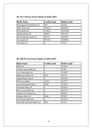 45
By New Private Sector Banks in India 2015
Bank Name Credit Cards Debit Cards
Development Credit Bank Ltd. 3701 194424
HDFC Bank Ltd. 5748412 20099155
ICICI Bank Ltd. 3279651 25214856
IndusInd Bank Ltd 320691 1861932
Kotak Mahindra Bank Ltd 486759 1442048
Axis Bank Ltd. 1587348 14880856
Yes Bank Ltd. 0 791211
By Old Private Sector Banks in India 2015
Bank Name Credit Cards Debit Cards
IDBI Ltd. 0 7818631
Catholic Syrian Bank Ltd. 0 672057
City Union Bank Ltd 0 1394487
Dhanalaxmi Bank Ltd. 5556 740145
Federal Bank Limited 0 4307081
ING Vysya Bank 13128 1410777
Jammu & Kashmir Bank 42028 2138247
Karnataka Bank Ltd. 0 2424014
Karur Vysya Bank Ltd 0 3297371
Lakshmi Vilas Bank Ltd. 0 499463
Ratnakar Bank Ltd. 84048 293924
South Indian Bank Ltd 0 2778191
Tamilnadu Mercantile Bank Ltd. 6708 718317
 