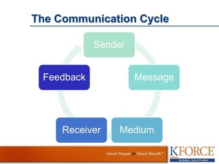 The Communication Cycle
Sender
Message
MediumReceiver
Feedback
 