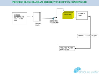 PROCESS FLOW DIAGRAM FOR RECYCLE OF PAN CONDENSATE
EXCESS
CONDENSATE :
COD : ~1200
ppm,
COOLING
TOWER
STORAGE
TANK
BIOFILTER
BIOFILTER
FEED PUMP
TREATED WATER
FOR REUSE
TARGET : COD < 150 ppm
 