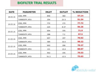DATE PARAMETER INLET OUTLET % REDUCTION
18.03.16
COD, PPM 840 360 57.14
TURBIDITY, NTU 254 21.5 91.54
19.03.16
COD, PPM 772 172 77.72
TURBIDITY, NTU 224 8.37 96.26
20.03.16
COD, PPM 694 195 71.9
TURBIDITY, NTU 288 7.2 97.5
21.03.16
COD, PPM 657 197 70.02
TURBIDITY, NTU 589 10.5 98.22
22.03.16
COD, PPM 693 206 70.27
TURBIDITY, NTU 121 14.4 88.07
23.03.16
COD, PPM 953 195 79.53
TURBIDITY, NTU 51.3 12.5 75.63
BIOFILTER TRIAL RESULTS
 