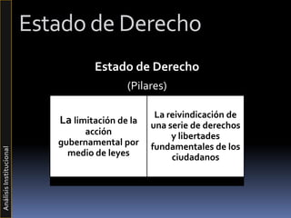 Estado de Derecho
Estado de Derecho
(Pilares)
La limitación de la
acción
gubernamental por
medio de leyes
La reivindicación de
una serie de derechos
y libertades
fundamentales de los
ciudadanos
AnálisisInstitucional
 