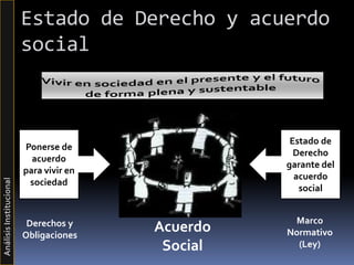 Acuerdo
Social
Estado de Derecho y acuerdo
social
Ponerse de
acuerdo
para vivir en
sociedad
Estado de
Derecho
garante del
acuerdo
social
Derechos y
Obligaciones
Marco
Normativo
(Ley)
AnálisisInstitucional
 