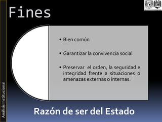 Fines
AnálisisInstitucional
• Bien común
• Garantizar la convivencia social
• Preservar el orden, la seguridad e
integridad frente a situaciones o
amenazas externas o internas.
Razón de ser del Estado
 
