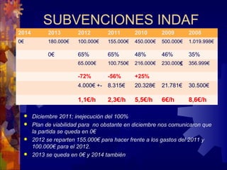 SUBVENCIONES INDAF
2014 2013 2012 2011 2010 2009 2008
0€ 180.000€ 100.000€ 155.000€ 450.000€ 500.000€ 1.019.998€
0€ 65% 65% 48% 46% 35%
65.000€ 100.750€ 216.000€ 230.000€ 356.999€
-72% -56% +25%
4.000€ +- 8.315€ 20.328€ 21.781€ 30.500€
1,1€/h 2,3€/h 5,5€/h 6€/h 8,6€/h
 Diciembre 2011; inejecución del 100%
 Plan de viabilidad para no obstante en diciembre nos comunicaron que
la partida se queda en 0€
 2012 se reparten 155.000€ para hacer frente a los gastos del 2011 y
100.000€ para el 2012.
 2013 se queda en 0€ y 2014 también
 