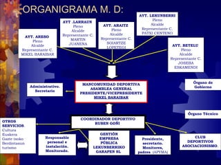 ORGANIGRAMA M. D:
AYT. ARESO
Pleno
Alcalde
Representante C.
MIKEL BARAIBAR
AYT .LARRAUN
Pleno
Alcalde
Representante C.
MARTIN
JUANENA
AYT. ARAITZ
Pleno
Alcalde
Representante C.
SOIARTZE
LOPETEGI
AYT. LEKUNBERRI
Pleno
Alcalde
Representante C.
PATXI CENTENO
AYT. BETELU
Pleno
Alcalde
Representante C.
JOSEBA
ESKAMENDI
MANCOMUNIDAD DEPORTIVA
ASAMBLEA GENERAL
PRESIDENTE/VICEPRESIDENTE
MIKEL BARAIBAR
Órgano de
GobiernoAdministrativo.
Secretario
COORDINADOR DEPORTIVO
RUBEN GOÑI
CLUB
DEPORTIVOS
ASOCIACIONISMO.
GESTIÓN
EMPRESA
PÚBLICA
LEKUNBERRIKO
GARAPEN SL
OTROS
SERVICIOS.
Cultura
Euskera
Gazte txoko
Berdintasun
turismo
Presidente,
secretario.
Monitores,
padres. (APYMA)
Responsable
personal e
instalación.
Monitorado.
Órgano Técnico
 