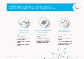 12© 2016 SAP SE or an SAP affiliate company. All rights reserved.
• Design thinking experts around
the globe
• Strong data science practice
• Hasso Plattner Institute, SAP
Innovation Centers, and SAP
AppHaus to drive POCs
• Largest benchmarking database
with 18K customers
• 60+ business process best
practices surveys
• 25 digital industry readiness
surveys
• Innovation case studies by
industry
• Solution for 25 industries and
12 LoBs
• End-to-end solutions and
services
• +13k SAP partners worldwide
• ~3k SAP University Alliances
partners in 90 countries
DIGITAL INSIGHTS
AND KNOW-HOW
21ST CENTURY APPROACH
TO INNOVATION
DEEP INDUSTRY
AND LOB EXPERTISE
SAP DIGITAL ASSETS AT YOUR SERVICE
SAP IS WELL-POSITIONED TO TURN DIGITAL VISION INTO REALITY
 
