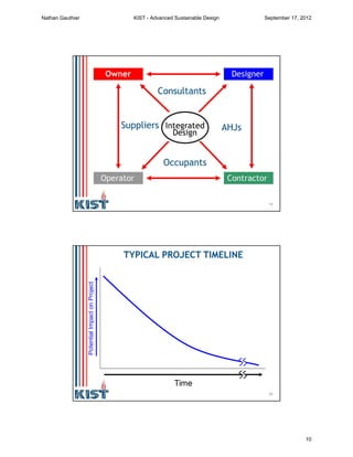 19
20
Time
PotentialImpactonProject
TYPICAL PROJECT TIMELINE
Nathan Gauthier KIST - Advanced Sustainable Design September 17, 2012
10
 
