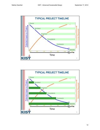 23
Time
ResourcesRequired
PotentialImpactonProject
Cncpt SD DD CD Bid Const Occp
Owner
Architect
Engineer
Consultants
Contractor
Operator
TYPICAL PROJECT TIMELINE
24
Time
ResourcesRequired
PotentialImpactonProject
Cncpt SD DD CD Bid Const Occp
Owner
Architect
Engineer
Consultants
Contractor
Operator
TYPICAL PROJECT TIMELINE
Nathan Gauthier KIST - Advanced Sustainable Design September 17, 2012
12
 
