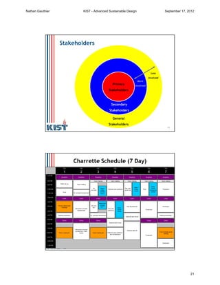 41
Stakeholders
Primary
Stakeholders
Secondary
Stakeholders
General
Stakeholders
More
Involved
Less
Involved
42
Charrette Schedule (7 Day)
7:00 AM
10:00 AM
9:00 AM
8:00 AM
2:00 PM
1:00 PM
12:00 PM
11:00 AM
6:00 PM
5:00 PM
4:00 PM
3:00 PM
Public meeting #2Public meeting #1
Celebration
11:00 PM
10:00 PM
9:00 PM
8:00 PM
7:00 PM
Production
Production
Production
Production
Meeting preparation
Final Charrette public
meeting
Prod.
Stake-
holder
reviews as
needed
Plan development
Optional open house
Stake-
holder
review
Optional open house
Preferred plan synthesis /
plan development
Pref. plan
synthe-sis
Optional night off
Dinner
Alternative concepts
development
Alternative concpets
development / team
review
Stakeholder
reviews
(tech.)
Alt. conc.
dev.
Alt. concepts development
Pref. plan
synthe-sis
Dinner Dinner
Primary stakeholder
meetings
Meeting preparation
Dinner Dinner
Tours
Lunch Lunch Lunch Lunch Lunch Lunch Lunch
Team meeting
Team meeting
Studio set up
Alt. concepts development
Alt.
conc.dev.
Day
7
Breakfast
Team meeting Team meeting Team meeting Team meeting
Stake-
holder
reviews
(tech.)
Preferred plan synthesis
Stake-
holder
review
Day
5
Breakfast
Day
6
Breakfast
Day
3
Breakfast
Day
4
Breakfast
Day
1
Breakfast
Day
2
Breakfast
Nathan Gauthier KIST - Advanced Sustainable Design September 17, 2012
21
 