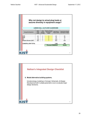 57
Energy Star Equipment
Rated
Power
(watts)
Total
Number
in Project
Number of Energy
Star Rated in
Project
Total Power in
Project (watts)
Power that is Energy
Star Rated in Project
VCR 40 2 2 80 80
DVD 10 2 2 20 20
PC 120 2 0 240 0
Plasma Screen (63") 800 1 1 800 800
LONGFELLOW TOTAL 1140 900
78.9%
LARSEN HALL, 2nd FLOOR CLASSROOMS
Percent ENERGY
Why not design to actual plug loads or
assume diversity in equipment usage?
58
6. Model alternative building systems.
Include energy modeling in Concept, Schematic, & Design
Development with multiple parametric runs to evaluate major
design decisions.
Nathan’s Integrated Design Checklist
Nathan Gauthier KIST - Advanced Sustainable Design September 17, 2012
29
 