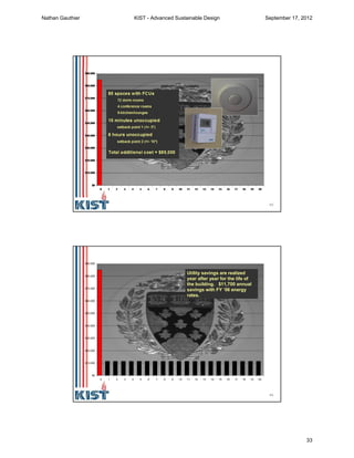 65
66
$0
$10,000
$20,000
$30,000
$40,000
$50,000
$60,000
$70,000
$80,000
$90,000
0 1 2 3 4 5 6 7 8 9 10 11 12 13 14 15 16 17 18 19 20
Utility savings are realized
year after year for the life of
the building. $11,700 annual
savings with FY ‘06 energy
rates.
Nathan Gauthier KIST - Advanced Sustainable Design September 17, 2012
33
 