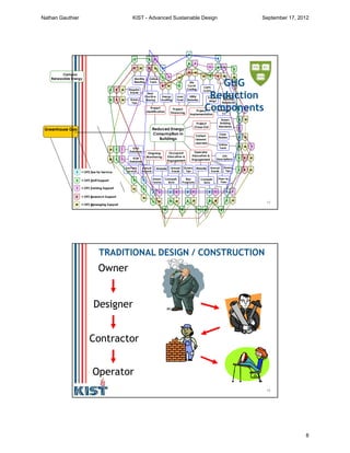 15
S
R
T
M
F
S
R
T
M S
R
T
M
F
S
R
T
M
F
S
R M
S R M
S
M S
T
M
S
T
M
TF
S M
T
MF
S TM
S R M
S R M
S
T
M
F
S
T
M
F
S
T
M
F
S
T
M
F
S
T
M
F
S S S SS
S
M S
F
M
S TM
S TM
S R M
Monthly
Meeting
Best
Practice
Sharing
Life
Cycle
Costing
Utility
Rebates
CAPS
Loans
Online
Tools
Energy
Auditing
Loan
Fund
Project
Mngt.
Building
Cx
Website Annual
Events
Case
Studies
Green
Building
Standards
Online
Tools
Regular
Events
Green
Tips
Green
Building
Standards
Job
Descriptions
Green
Tips
Competi-
tions
Peer-to-
Peer
Website Annual
Events
Green
Tips
Competi-
tions
Rep
Programs
Green
Teams
Annual
Reports
ECM
Database
GHG
Database
3rd Party
Surveys
Reduced Energy
Consumption in
Buildings
Project
Identification
Project
Financing
Occupant
Education &
Engagement
Operator
Education &
Engagement
Project
Implementation
Project
Close-Out
Ongoing
Monitoring
Collect
Lessons
Learned
Campus
Renewable Energy
Improved Central
Plant Performance
Greenhouse Gas Reduced Energy
Consumption in
Buildings
= OFS Staff Support
= OFS Training Support
R
M
= OFS Research Support
= OFS Messaging Support
S
T
F = OFS Fee for Service
GHG
Reduction
Components
16
Designer
Contractor
Operator
Owner
TRADITIONAL DESIGN / CONSTRUCTION
Nathan Gauthier KIST - Advanced Sustainable Design September 17, 2012
8
 