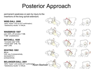 Posterior Approach
permanent weakness or pain by injury to the
insertions of the long spinal extensors
WISE-DALL 2008
100% ‘‘fusion’’ at 6 mo (CT confirmation)
‘‘Satisfactory results’’ in 4/4 pts
WAISBROD 1987
pain <50%, off narcotics 11/22,
11/22 ‘‘unsatisfactory’’
MITCHELL 1938
‘‘Complete relief’’ 8/15,
‘‘Partial relief’’ 3/15, ‘‘No
relief’’ 2/15
KEATING 1993
26 pts.
VAS: avg. 6 preoperatively,
decreased to 3
postoperatively
BELANGER-DALL 2001
100% ‘‘fusion’’ at 6 months (CT confirmation)
‘‘Satisfactory results’’ in 4/4 pts Azam Basheer
 