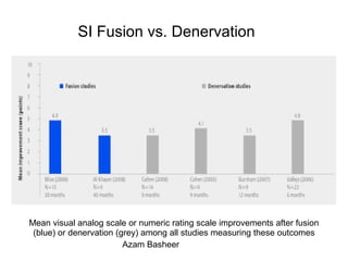 Mean visual analog scale or numeric rating scale improvements after fusion
(blue) or denervation (grey) among all studies measuring these outcomes
SI Fusion vs. Denervation
Azam Basheer
 