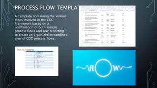 PROCESS FLOW TEMPLATE
A Template containing the various
steps involved in the CDC
Framework based on a
combination of both sample
process flows and A&P reporting
to create an organized streamlined
view of CDC process flows.
15
 