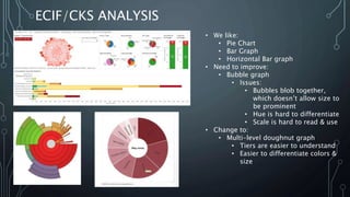 • We like:
• Pie Chart
• Bar Graph
• Horizontal Bar graph
• Need to improve:
• Bubble graph
• Issues:
• Bubbles blob together,
which doesn’t allow size to
be prominent
• Hue is hard to differentiate
• Scale is hard to read & use
• Change to:
• Multi-level doughnut graph
• Tiers are easier to understand
• Easier to differentiate colors &
size
ECIF/CKS ANALYSIS
 