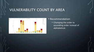 VULNERABILITY COUNT BY AREA
• Recommendation:
• Changing the order to
ascending order instead of
alphabetical.
 
