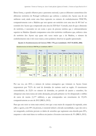 Agroturismo e Turismo na Natureza nos Açores: Estudo aplicado à Quinta da Grotinha | Turismo em Espaço Rural na RAA
-73-
Desta forma, e quando olhamos para o panorama nacional, e para as diferentes caraterísticas dos
diferentes territórios de Portugal verificamos que embora a essência dos Açores seja de um
ambiente rural, ainda existe uma fraca expressão no número de estabelecimentos TER/TN,
comparativamente com a Madeira que tem apenas um território com uma área de 801 km² ao
contrário dos Açores que compreende uma área de 2325 Km². Contudo, mais do que a dimensão
do território, é necessário ter em conta o peso da procura turística que é substancialmente
superior na Madeira. Quando comparamos estes dois territórios verificamos que, embora a área
do território dos Açores seja quase três vezes maior que a da Madeira, o número de
estabelecimentos não é três vezes maior, como podemos observar no quadro apresentado:
Quadro 3| Estabelecimentos do Universo TER / TN, por modalidade e NUT II (IESE, 2008)
Por sua vez, em 2013, o número de turistas estrangeiros que visitaram os Açores foram
responsáveis por 79,3% do total de dormidas do turismo rural na região. O crescimento
extraordinário, de 23,2% no número de dormidas, no período de janeiro a setembro, fez
ultrapassar uma meta nunca até então alcançada, pois pela primeira vez foi ultrapassado o milhão
de euros de receita (1,177 milhões), a que correspondeu um crescimento de 19,14%
comparativamente ao ano de 2012 (SREA, 2013).
Para que este setor se torne mais estável, visto que a taxa maior de ocupação foi registada, entre
julho e agosto, com 49% da procura, é essencial reduzir a elevada sazonalidade, o que não está a
ser assegurado, conforme provam os dados de setembro que registaram uma descida para 20%,
enquanto o valor mais baixo se verificou em janeiro e fevereiro com menos de 3% (SREA, 2013).
 
