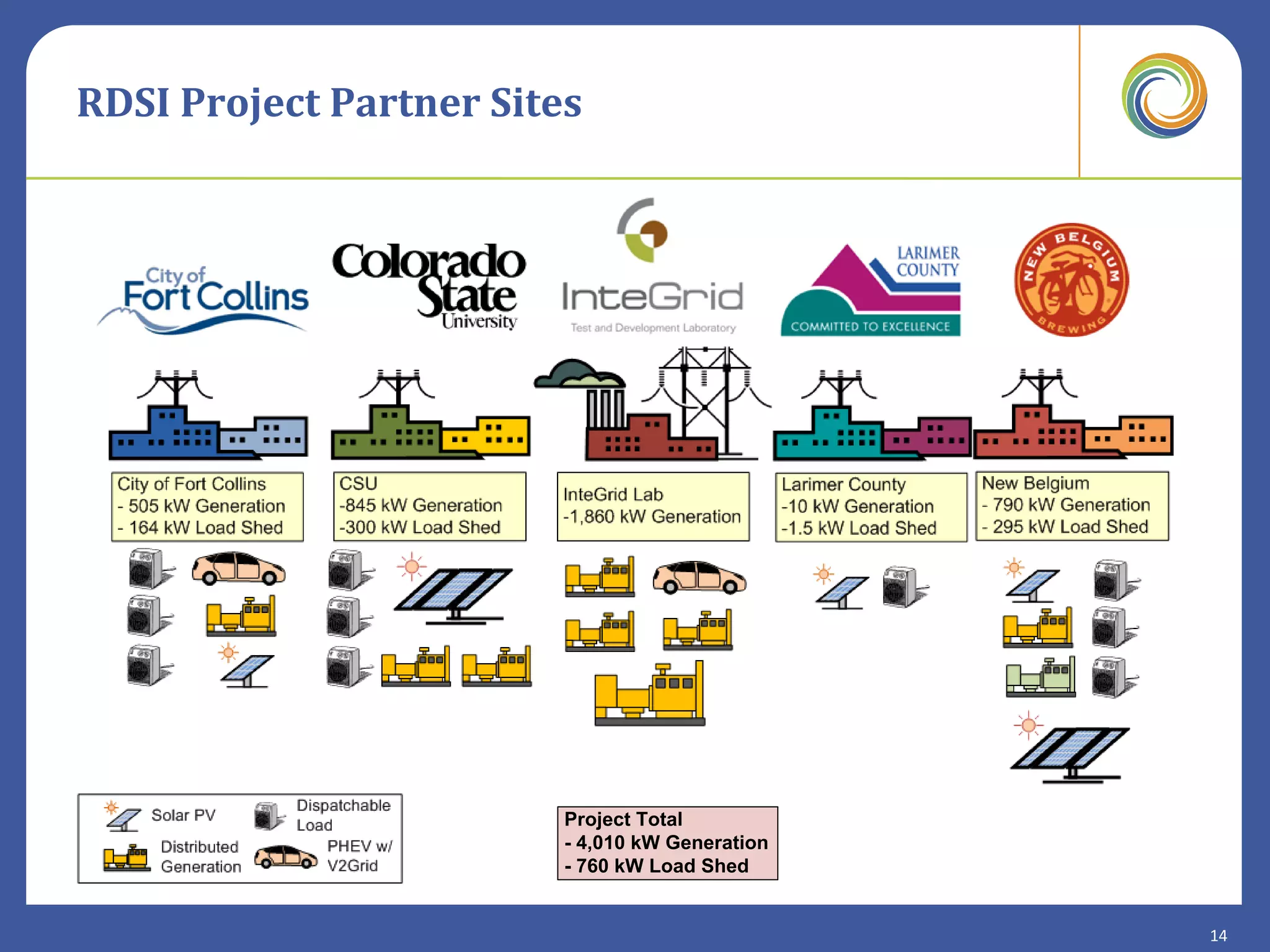 RDSI Project Partner Sites




                         Project Total
                         - 4,010 kW Generation
                         - 760 kW Load Shed


                                                 14
 