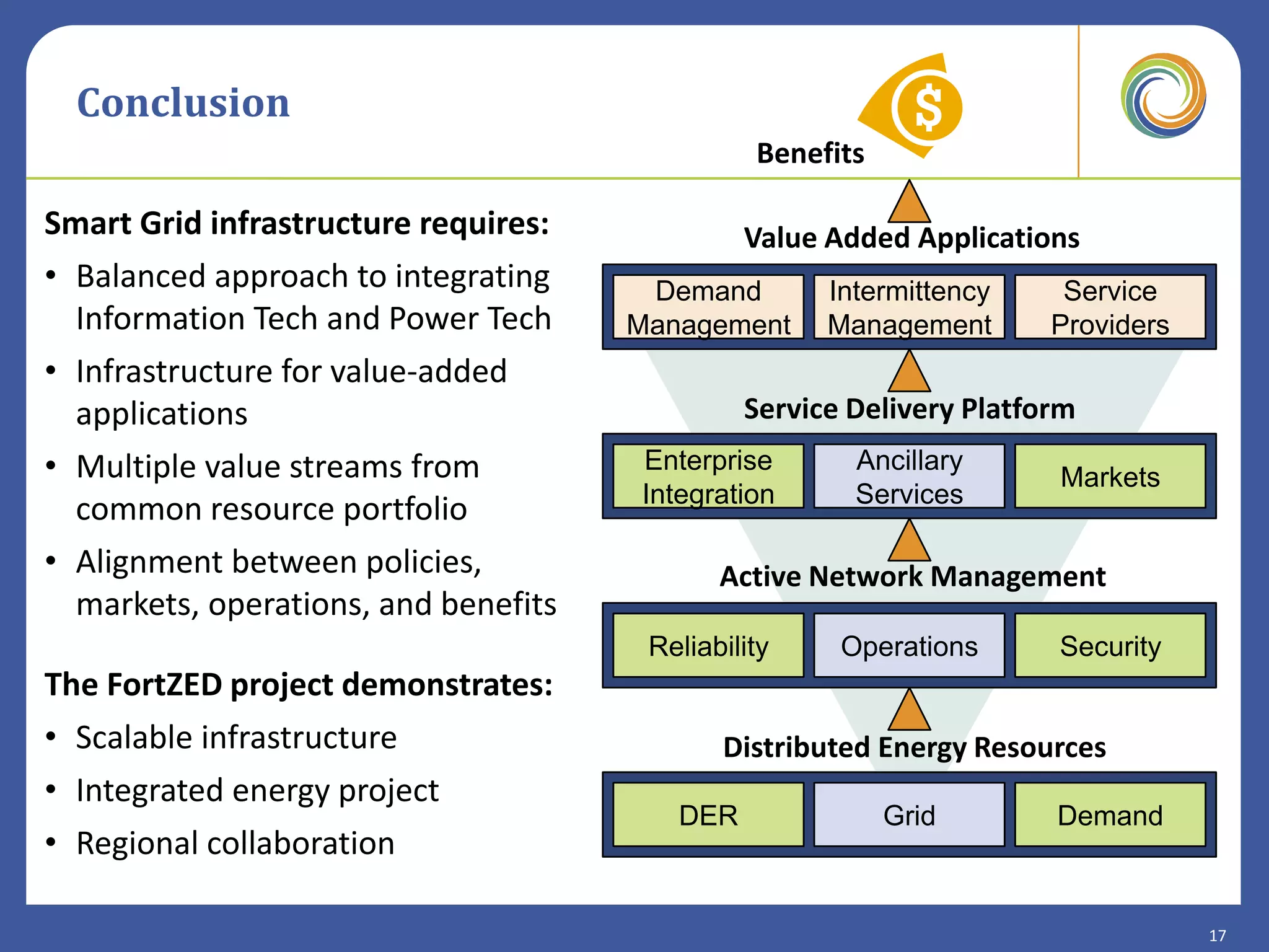 Conclusion
                                                Benefits

Smart Grid infrastructure requires:            Value Added Applications
• Balanced approach to integrating     Demand        Intermittency     Service
  Information Tech and Power Tech     Management     Management       Providers
• Infrastructure for value-added
  applications                                 Service Delivery Platform
• Multiple value streams from         Enterprise       Ancillary
                                                                      Markets
                                      Integration      Services
  common resource portfolio
• Alignment between policies,                Active Network Management
  markets, operations, and benefits
                                       Reliability    Operations      Security
The FortZED project demonstrates:
• Scalable infrastructure                    Distributed Energy Resources
• Integrated energy project
                                         DER               Grid       Demand
• Regional collaboration

                                                                                  17
 
