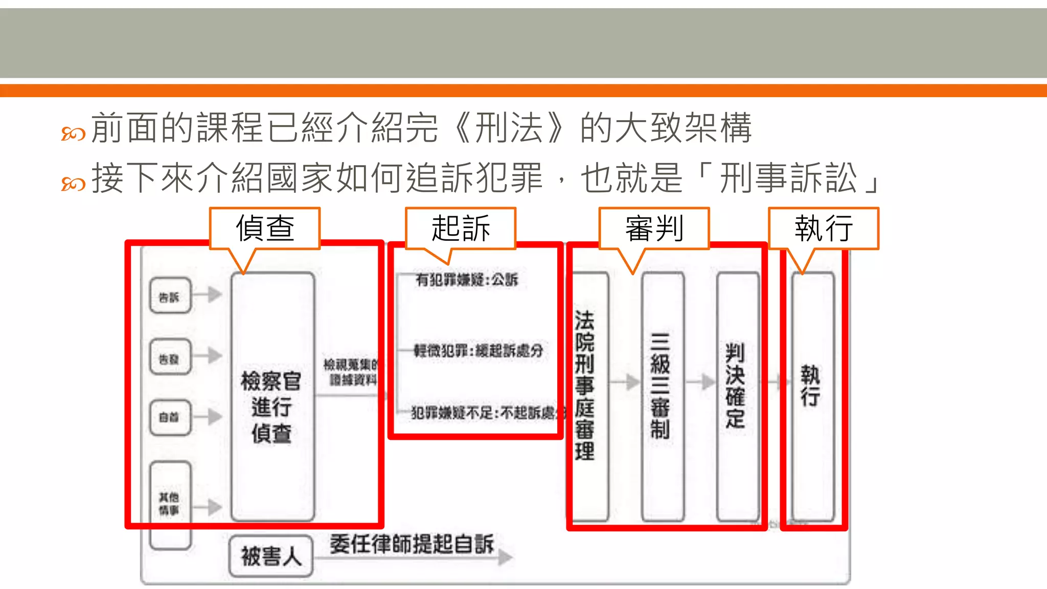 前面的課程已經介紹完《刑法》的大致架構
接下來介紹國家如何追訴犯罪，也就是「刑事訴訟」
偵查 起訴 審判 執行
 