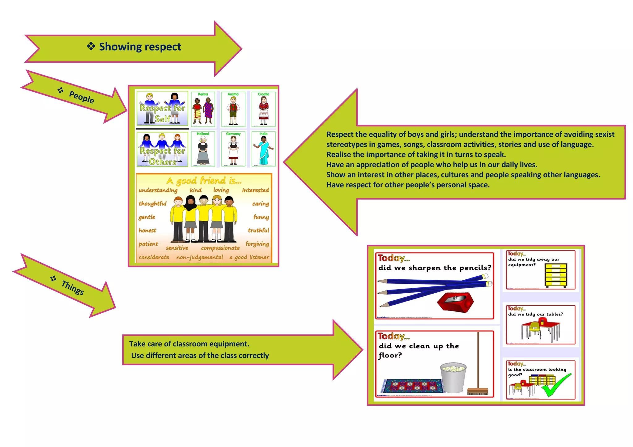  Showing respect
Respect the equality of boys and girls; understand the importance of avoiding sexist
stereotypes in games, songs, classroom activities, stories and use of language.
Realise the importance of taking it in turns to speak.
Have an appreciation of people who help us in our daily lives.
Show an interest in other places, cultures and people speaking other languages.
Have respect for other people’s personal space.
Take care of classroom equipment.
Use different areas of the class correctly
 