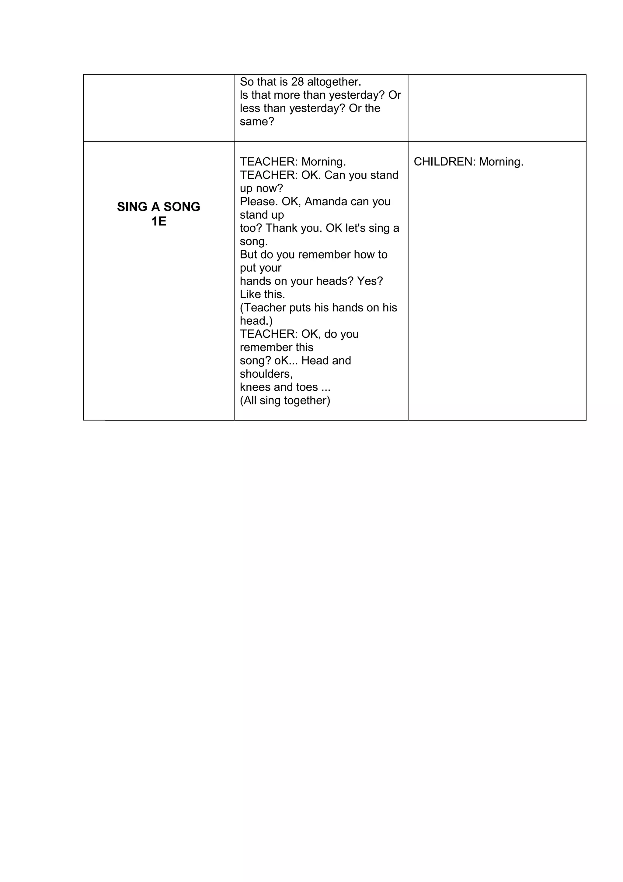 So that is 28 altogether.
ls that more than yesterday? Or
less than yesterday? Or the
same?
SING A SONG
1E
TEACHER: Morning.
TEACHER: OK. Can you stand
up now?
Please. OK, Amanda can you
stand up
too? Thank you. OK let's sing a
song.
But do you remember how to
put your
hands on your heads? Yes?
Like this.
(Teacher puts his hands on his
head.)
TEACHER: OK, do you
remember this
song? oK... Head and
shoulders,
knees and toes ...
(All sing together)
CHILDREN: Morning.
 
