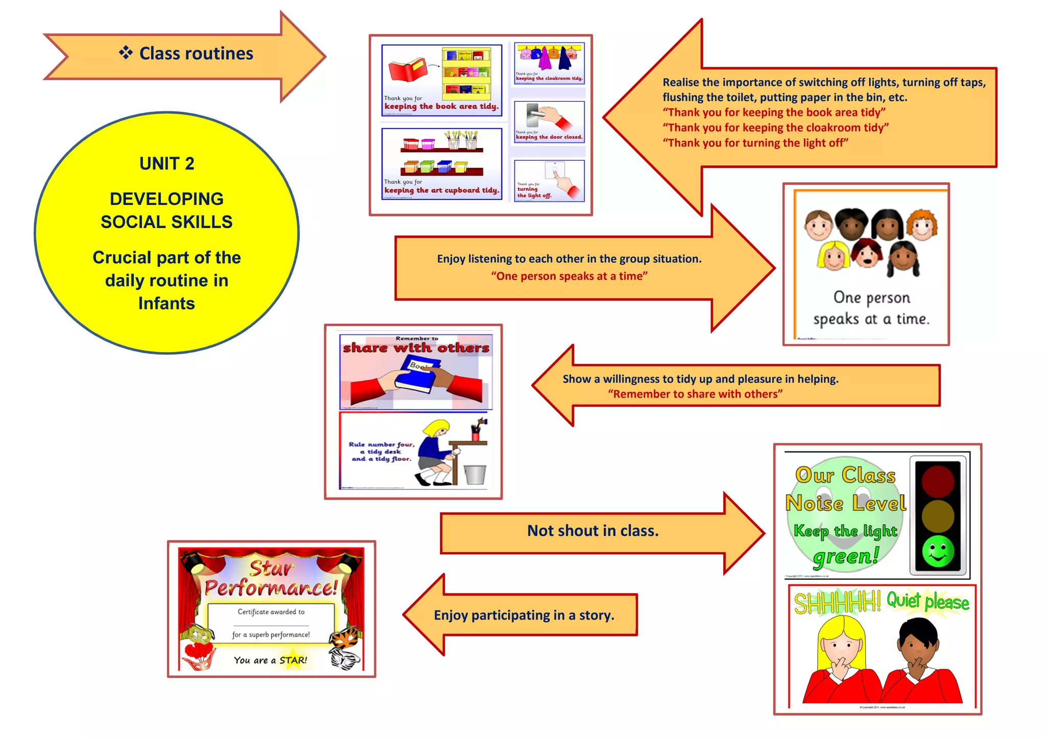 UNIT 2
DEVELOPING
SOCIAL SKILLS
Crucial part of the
daily routine in
Infants
 Class routines
Realise the importance of switching off lights, turning off taps,
flushing the toilet, putting paper in the bin, etc.
“Thank you for keeping the book area tidy”
“Thank you for keeping the cloakroom tidy”
“Thank you for turning the light off”
Enjoy listening to each other in the group situation.
“One person speaks at a time”
Show a willingness to tidy up and pleasure in helping.
“Remember to share with others”
Not shout in class.
Enjoy participating in a story.
 