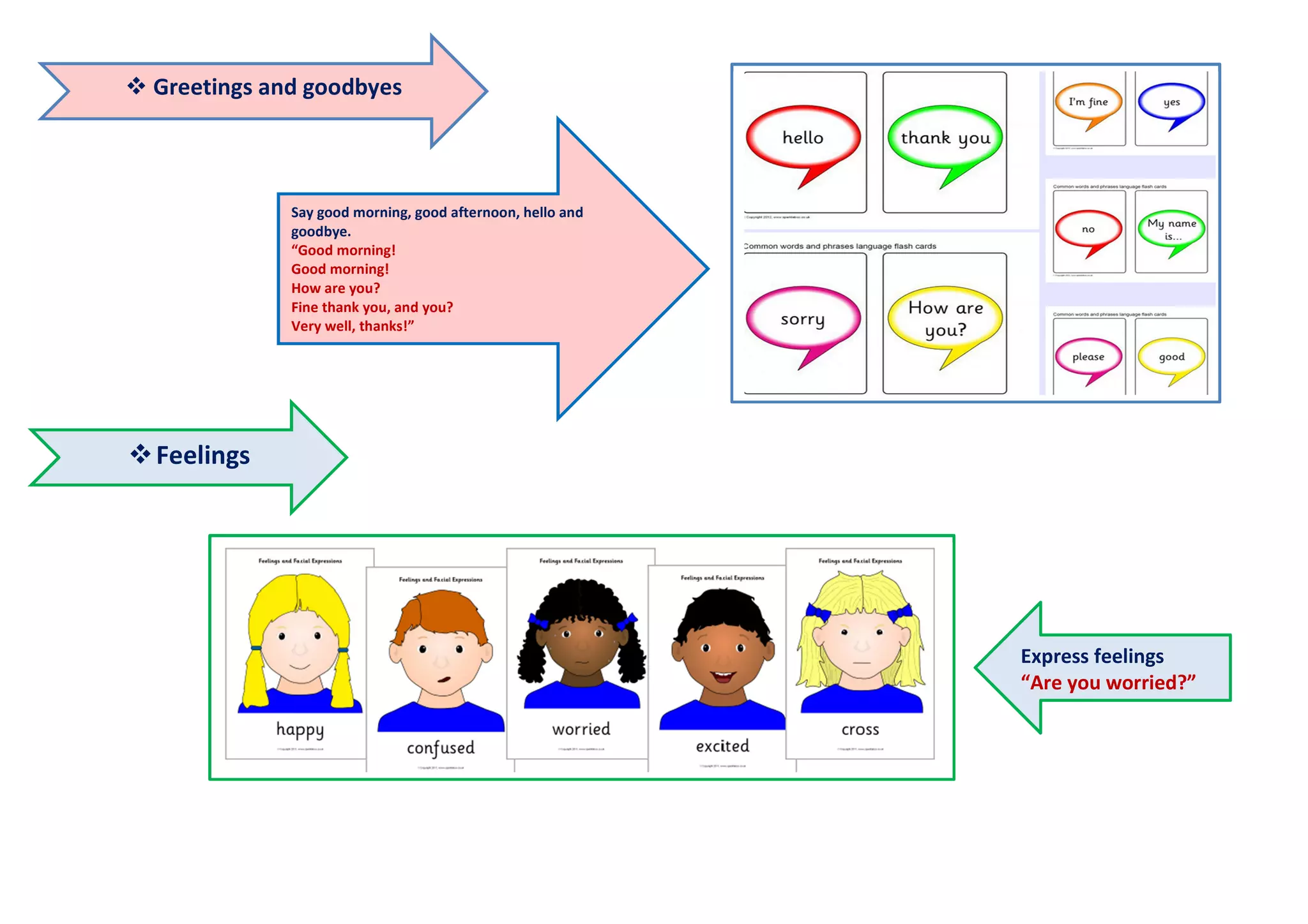  Greetings and goodbyes
Feelings
Express feelings
“Are you worried?”
Say good morning, good afternoon, hello and
goodbye.
“Good morning!
Good morning!
How are you?
Fine thank you, and you?
Very well, thanks!”
 