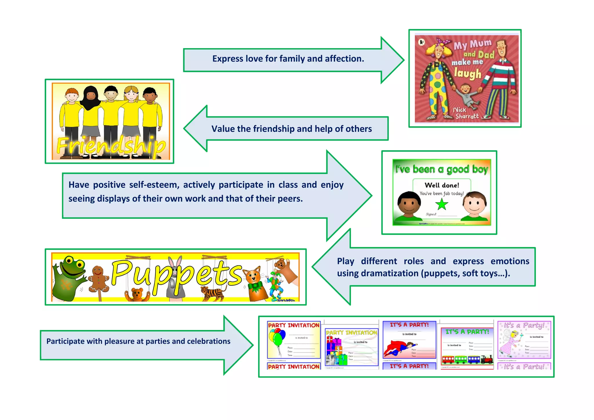 Express love for family and affection.
Value the friendship and help of others
Have positive self-esteem, actively participate in class and enjoy
seeing displays of their own work and that of their peers.
Play different roles and express emotions
using dramatization (puppets, soft toys…).
Participate with pleasure at parties and celebrations
 