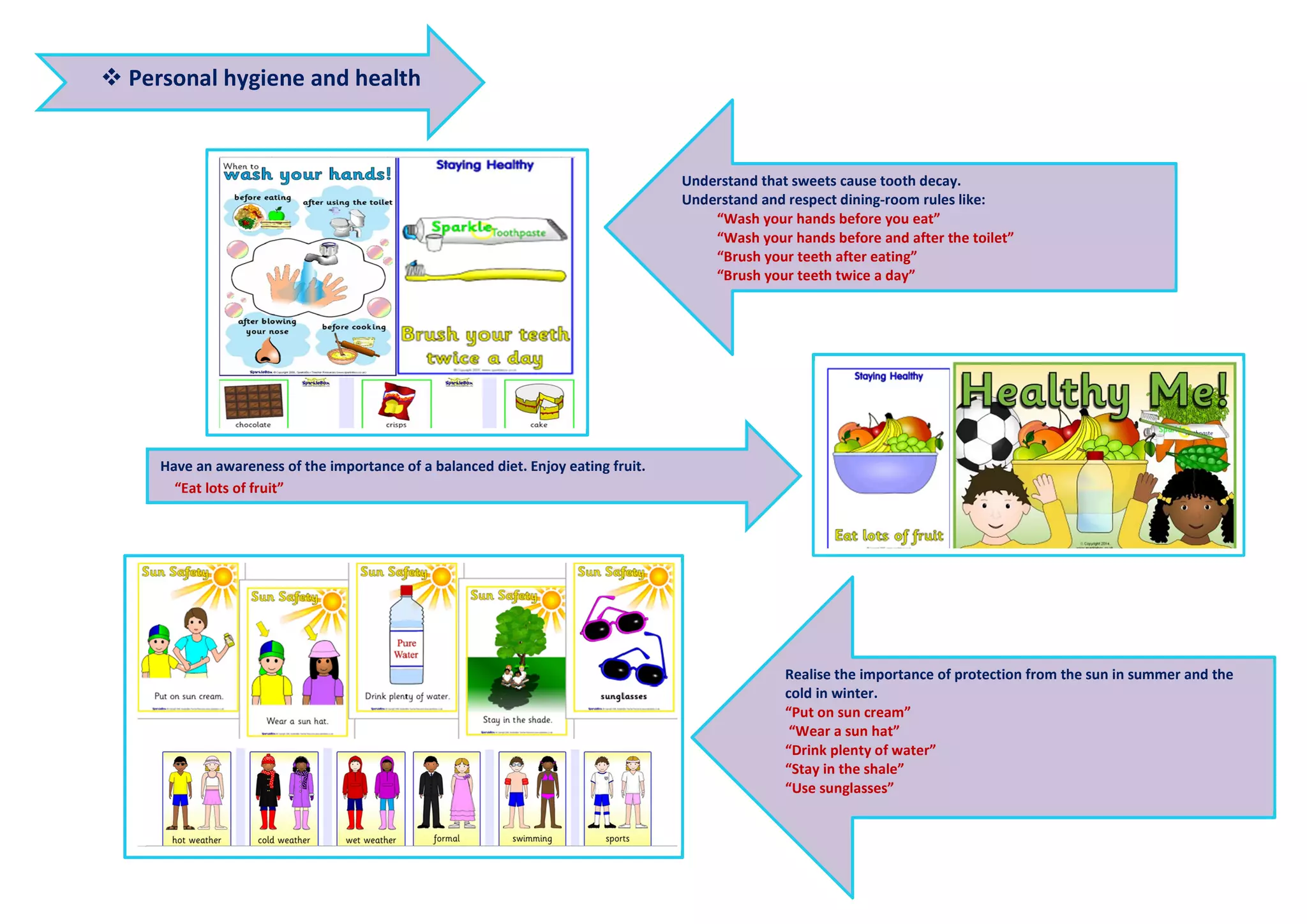  Personal hygiene and health
Understand that sweets cause tooth decay.
Understand and respect dining-room rules like:
“Wash your hands before you eat”
“Wash your hands before and after the toilet”
“Brush your teeth after eating”
“Brush your teeth twice a day”
Have an awareness of the importance of a balanced diet. Enjoy eating fruit.
“Eat lots of fruit”
Realise the importance of protection from the sun in summer and the
cold in winter.
“Put on sun cream”
“Wear a sun hat”
“Drink plenty of water”
“Stay in the shale”
“Use sunglasses”
 
