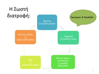 Θ Σωςτι
διατροφι:                                                 Προτίμθςθ  Ελαιόλαδο
                           Φροφτα
                      (5 μερίδεσ/μζρα)



    Φυτικζσ τροφζσ
          (3                                     Λαχανικά
   φορζσ/εβδομάδα)                           (5 μερίδεσ/ μζρα




                                         Κόκκινο Κρζασ-
             Ψάρι                          Κοτόπουλο
              (2                           (1 μερίδα /
       μερίδεσ/βδομάδα)                    εβδομάδα)
                                                                             5
 