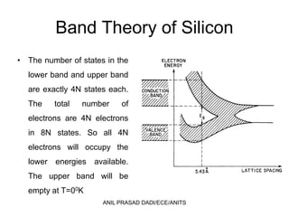 Band Theory of Silicon
• The number of states in the
lower band and upper band
are exactly 4N states each.
The total number of
electrons are 4N electrons
in 8N states. So all 4N
electrons will occupy the
lower energies available.
The upper band will be
empty at T=00K
ANIL PRASAD DADI/ECE/ANITS
 