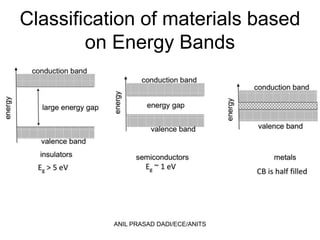 Classification of materials based
on Energy Bands
ANIL PRASAD DADI/ECE/ANITS
 