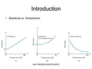 Introduction
• Resistivity vs. Temperature
ANIL PRASAD DADI/ECE/ANITS
 