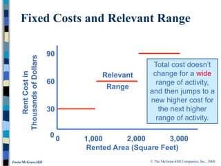 © The McGraw-Hill Companies, Inc., 2000
Irwin/McGraw-Hill
Rent
Cost
in
Thousands
of
Dollars
0 1,000 2,000 3,000
Rented Area (Square Feet)
0
30
60
Fixed Costs and Relevant Range
90
Relevant
Range
Total cost doesn’t
change for a wide
range of activity,
and then jumps to a
new higher cost for
the next higher
range of activity.
 