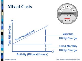 © The McGraw-Hill Companies, Inc., 2000
Irwin/McGraw-Hill
Fixed Monthly
Utility Charge
Variable
Utility Charge
Activity (Kilowatt Hours)
Total
Utility
Cost
Mixed Costs
X
Y
 