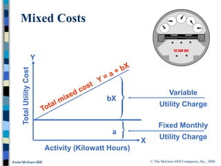 © The McGraw-Hill Companies, Inc., 2000
Irwin/McGraw-Hill
Fixed Monthly
Utility Charge
Variable
Utility Charge
Activity (Kilowatt Hours)
Total
Utility
Cost
Mixed Costs
bX
a
X
Y
 
