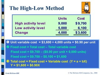 © The McGraw-Hill Companies, Inc., 2000
Irwin/McGraw-Hill
 Unit variable cost = $3,600 ÷ 4,000 units = $0.90 per unit
 Fixed cost = Total cost – Total variable cost
Fixed cost = $9,700 – ($0.90 per unit × 9,000 units)
Fixed cost = $9,700 – $8,100 = $1,600
 Total cost = Fixed cost + Variable cost (Y = a + bX)
Y = $1,600 + $0.90X
Units Cost
High activity level 9,000 9,700
$
Low activity level 5,000 6,100
Change 4,000 3,600
$
The High-Low Method
 