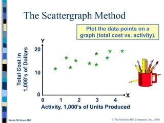 © The McGraw-Hill Companies, Inc., 2000
Irwin/McGraw-Hill
The Scattergraph Method
Plot the data points on a
graph (total cost vs. activity).
0 1 2 3 4
*
Total
Cost
in
1,000’s
of
Dollars
10
20
0
*
*
*
*
*
*
*
*
*
Activity, 1,000’s of Units Produced
X
Y
 